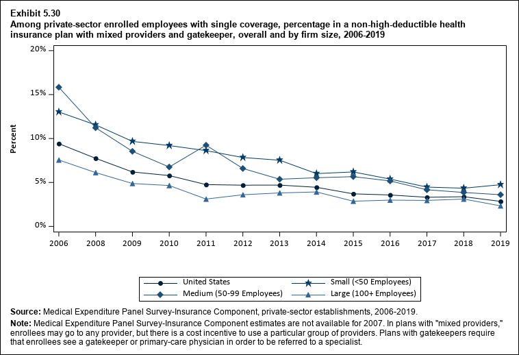 Percentage in a non-high-deductible health insurance plan with mixed providers and gatekeeper among private-sector enrolled employees with single coverage, overall and by firm size, 2006 to 2019. Data are provided in the table below.