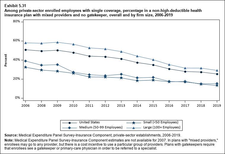 Percentage in a non-high-deductible health insurance plan with mixed providers and no gatekeeper among private-sector enrolled employees with single coverage, overall and by firm size, 2006 to 2019. Data are provided in the table below.
