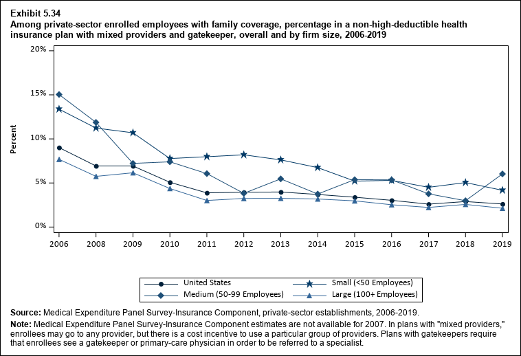 Percentage in a non-high-deductible health insurance plan with mixed providers and gatekeeper among private-sector enrolled employees with family coverage, overall and by firm size, 2006 to 2019. Data are provided in the table below.