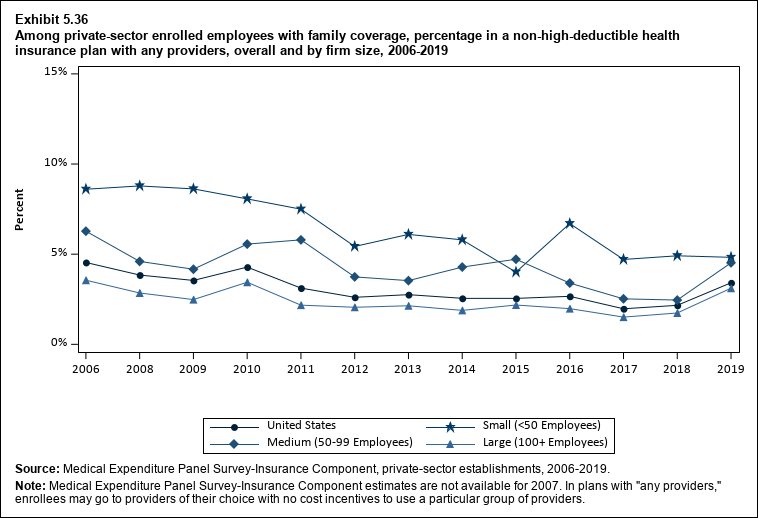 Percentage in a non-high-deductible health insurance plan with any providers among private-sector enrolled employees with family coverage, overall and by firm size, 2006 to 2019. Data are provided in the table below.