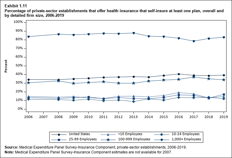 Line graph with data on the percentage of private-sector establishments that offer health insurance that self-insure at least one plan, overall and by detailed firm size, 2006 to 2019. Data are provided in the table below.