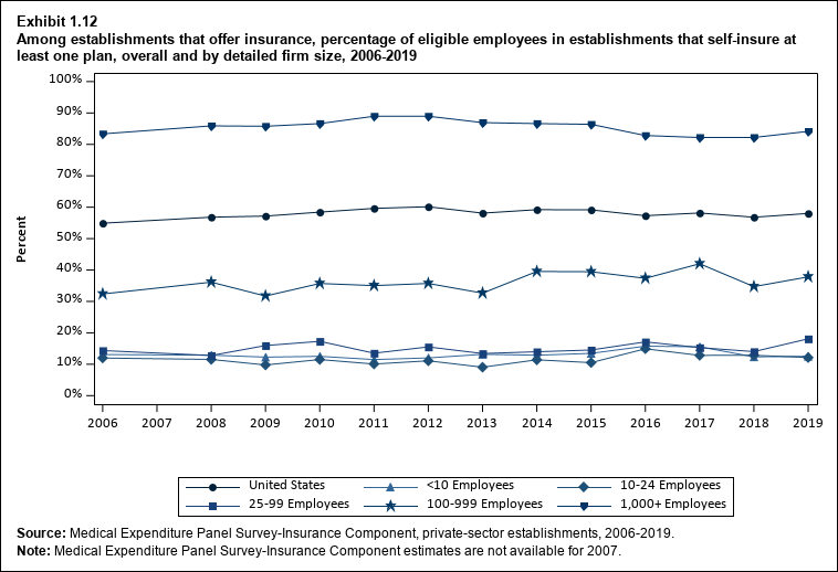 Line graph with data on the percentage of eligible employees in establishments that self-insure at least one plan among establishments that offer insurance, overall and by detailed firm size, 2006 to 2019. Data are provided in the table below.