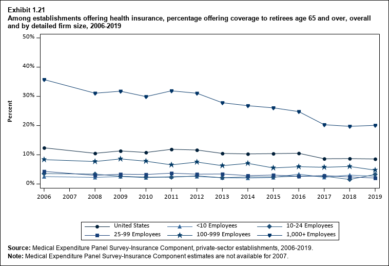 Line graph with data on the percentage offering coverage to retirees age 65 and over among establishments offering health insurance, overall and by detailed firm size, 2006 to 2019. Data are provided in the table below.