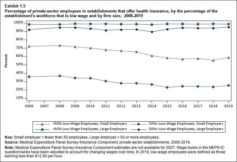 Line graph with data on percentage of private-sector employees in establishments that offer health insurance, by the percentage of the establishment's workforce that is low wage and by firm size, 2006 to 2019. 
Data are provided in the table below.