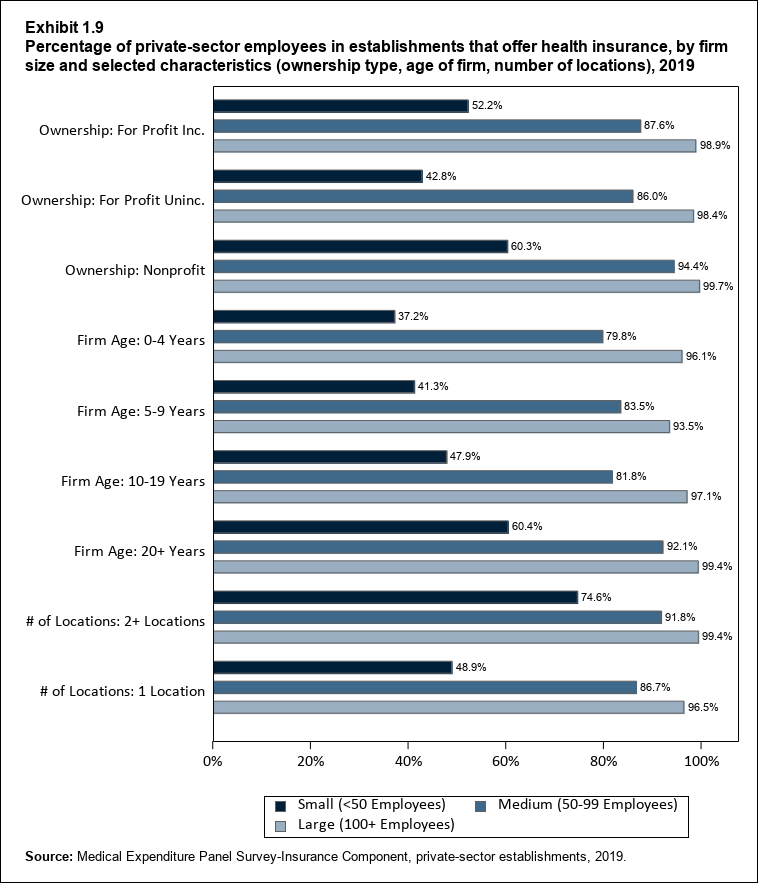 Bar chart with data on the percentage of private-sector employees in establishments that offer health insurance, by firm size and selected characteristics (ownership type, age of firm, number of locations), 2018. Data are provided in the table below.