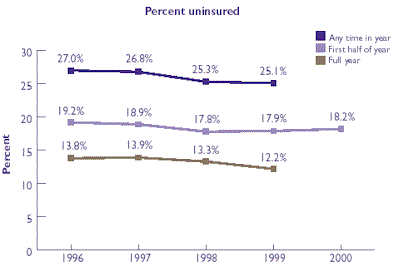 Line graph of Percent Uninsured.  Refer to table at right for text conversion.