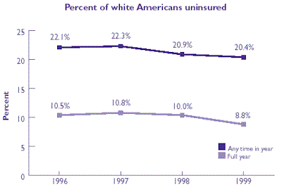 Line graph of Percent of white Americans uninsured. Refer to table at right for text conversion.