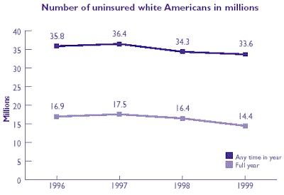 Line graph of Number of uninsured white Americans in millions. Refer to table at right for text conversion.