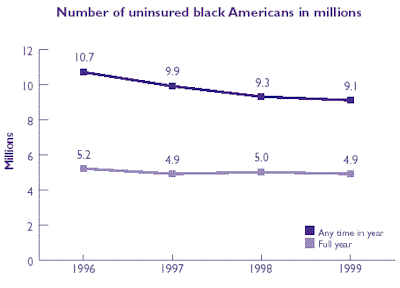 Line graph of Number of uninsured black Americans in millions. Refer to table at right for text conversion.