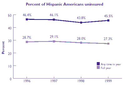 Line graph of Percent of Hispanic Americans uninsured. Refer to table at right for text conversion.