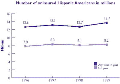 Line graph of Number of uninsured Hispanic Americans in millions. Refer to table at right for text conversion.