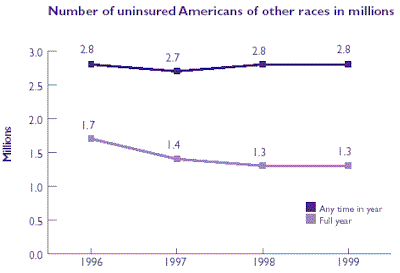 Line graph of Number of uninsured Americans of other races in millions. Refer to table at right for text conversion.