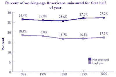 Line chart of Percent of working-age wage-earners uninsured for first half of year. Refer to table at right for text conversion.