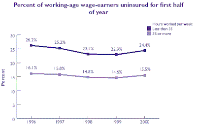 Line chart of Percent of working-age wage-earners uninsured for first half of year. Refer to table at right for text conversion.