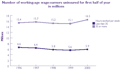 Line chart of Number of working-age wage-earners uninsured for first half of year in millions. Refer to table at right for text conversion.