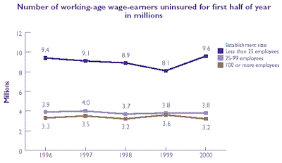 Bar chart of Number of working-age wage-earners uninsured for first half of year. Refer to table at right for text conversion.