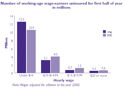 Bar chart of Number of working-age wage-earners uninsured for first half of year in millions. Note: Wages adjusted for inflation to the year of 2000. Refer to table at right for text conversion.