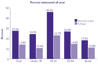 Bar chart of Percent Uninsured all year. Refer to table at right for text conversion.
