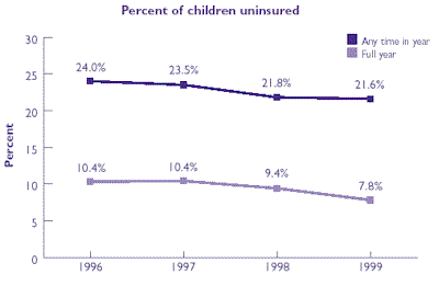 Lne graph of Percent of children uninsured. Refer to table at right for text conversion.