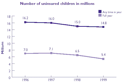 Line graph of Number of uninsured children. Refer to table at right for text conversion.