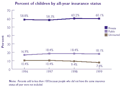 Line graph of Percent of children by all-year insurance status. Refer to table at right for text conversion.