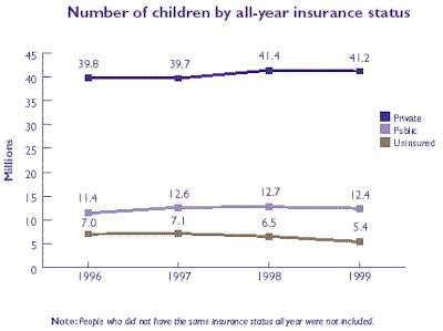 Line graph of Number of children by all-year insured status. Note: people who did not have same insurance status were not included. Refer to table at right for text conversion.