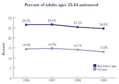 Line graph of Percent of young adults uninsured. Refer to table at right for text conversion.