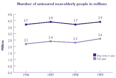 Line graph of Number of uninsured near-elderly people in millions. Refer to table at right for text conversion.