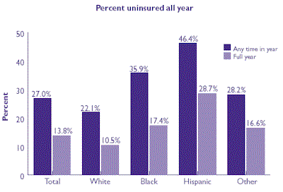 Bar chart of Percent of uninsured all year. Refer to tables at right for text conversion.