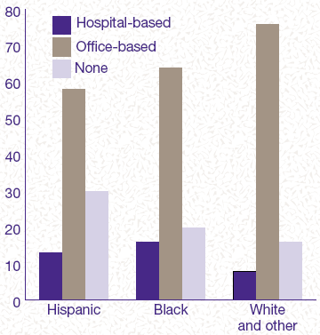 Figure 1. Race/ethnicity and usual source of care: 1996 