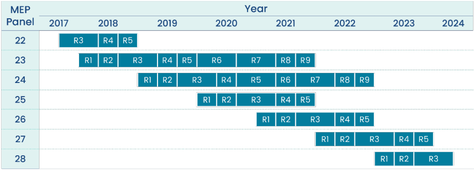Grid chart of MEPS panels 22 through 28 across calendar years 2017 through 2024. Each panel is shown as a horizontal bar of numbered interview rounds, and the bars overlap so that panels in successive years run concurrently. In a typical year two panels are in the field, one in its first year and one in its second; Panels 23 and 24 were extended to nine rounds because of COVID-19, so three panels overlap in 2020 and four in 2021. Panel 27 runs from 2022 to 2023 and Panel 28 begins in 2023.