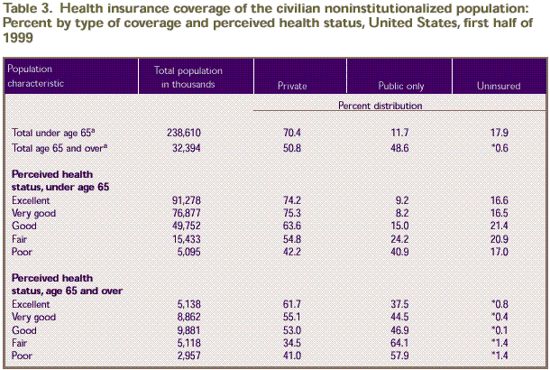 Table 3. Health insurance coverage and perceived health status, all ages