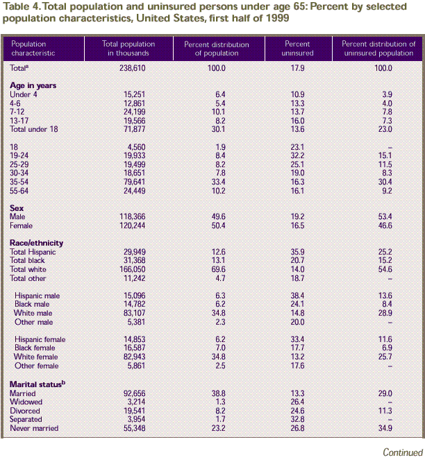 Table 4. Population characteristics: total population and the uninsured—under age 65