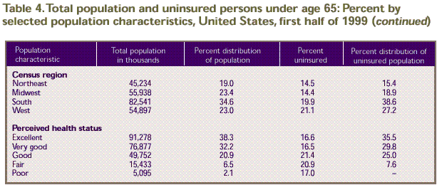 Table 4. Population characteristics: total population and the uninsured, under age 65, continued