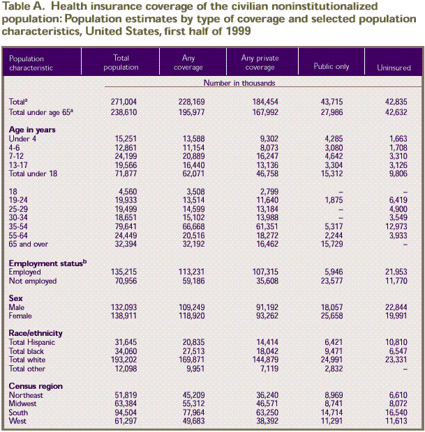 Table A: Health insurance coverage of the civilian noninstitutionalized population: Population estimates  by type of coverage and selected population characteristics, U.S., first half of 1999.