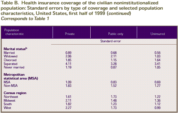 Table B: Health insurance coverage of the civilian noninstitutionalized population: Standard errors by type of coverage and selected population characteristics, U.S., first half of 1999. Corresponds to Table 1, continued.