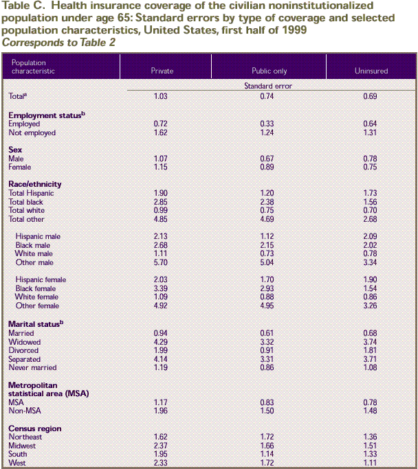 Table C: Health insurance coverage of the civilian noninstitutionalized population under age 65: Standard errors by type of coverage and selected population characteristics, U.S., first half of 1999. Corresponds to Table 2.