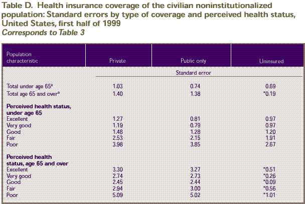 Table D: Health insurance coverage of the civilian noninstitutionalized population: Standard errors by type of coverage and perceived health status, U.S., first half of 1999. Corresponds to Table 3.