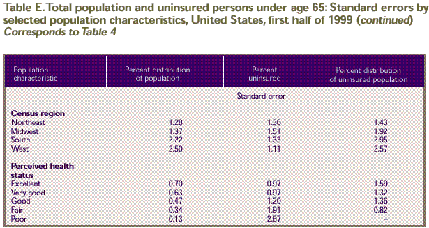 Table E: Total population and uninsured persons under age 65: Standard errors by selected population characteristics, U.S., first half of 1999. Corresponds to Table 4, continued.
