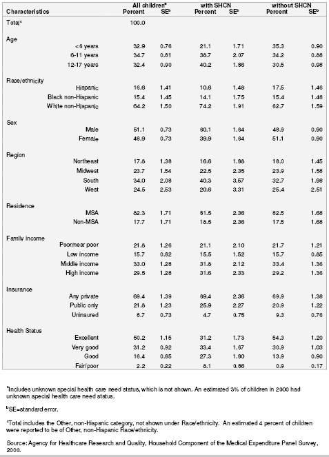 Table 2. Number of children and percentage distribution by selected characteristics for children according to special health care need status: United States, 2000