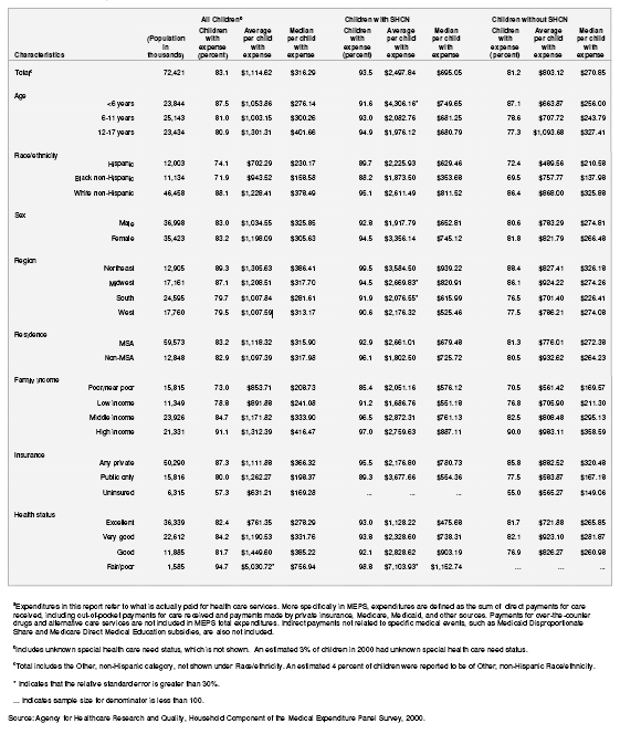 Table 4. Percentage of children with expendituresa and average and median total expenditures according to special health care need status: United States, 2000