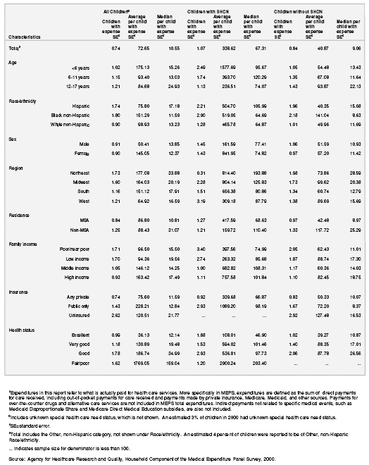 Table 4A. Standard errors for percentage of children with expenditures and for average and median total expenditures according to special health care need status: United States, 2000