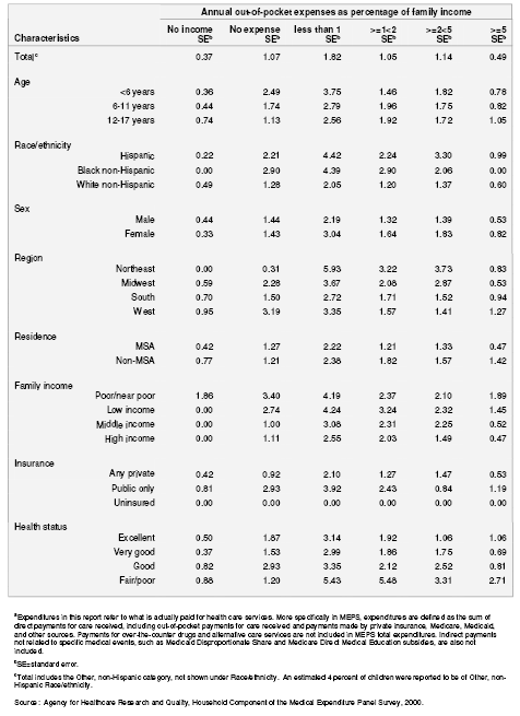Table 7A. Standard errors of percentage distribution of annual out-of-pocket expenditures for child's health services as a percentage of family income for children with special health care needs: United States, 2000