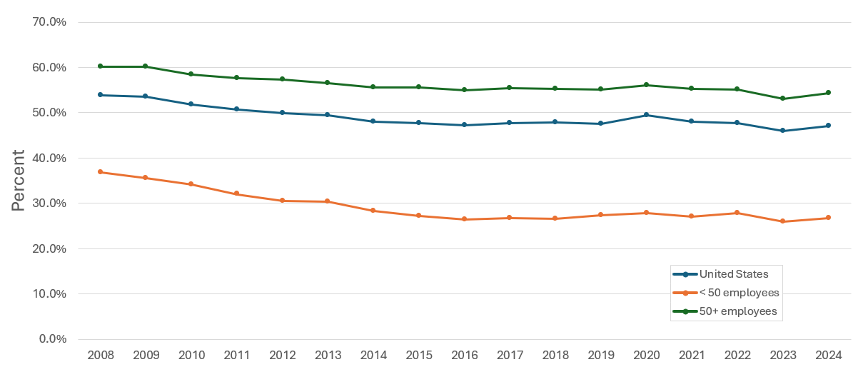 Figure displays: Enrollment Rate: Percentage of all private-sector employees enrolled in employer-sponsored health insurance, overall and by firm size, 2008-2024