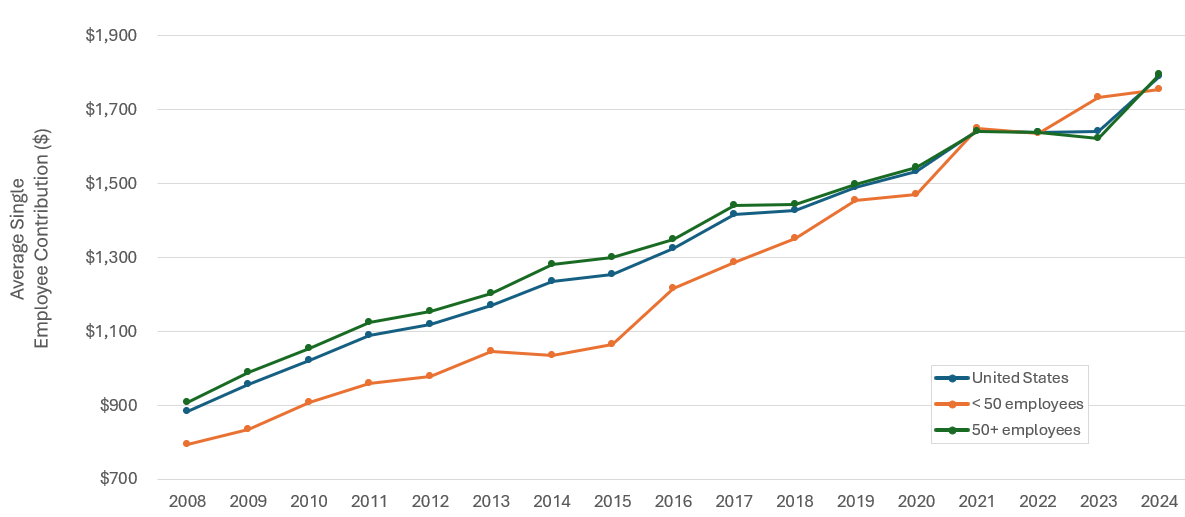 Figure displays: Average annual employee contribution for single coverage, overall and by firm size, 2008-2024