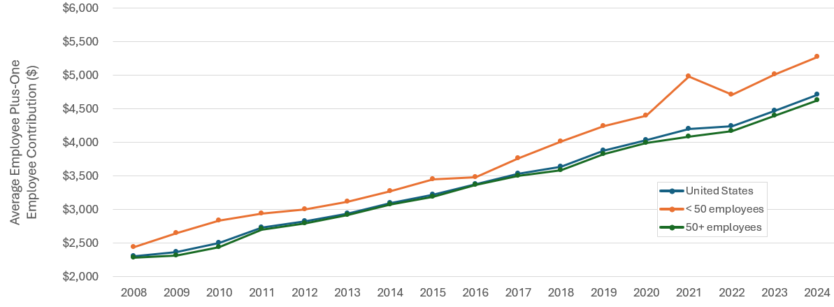Figure displays: Average annual employee contribution for employee plus-one coverage, overall and by firm size, 2008-2024 