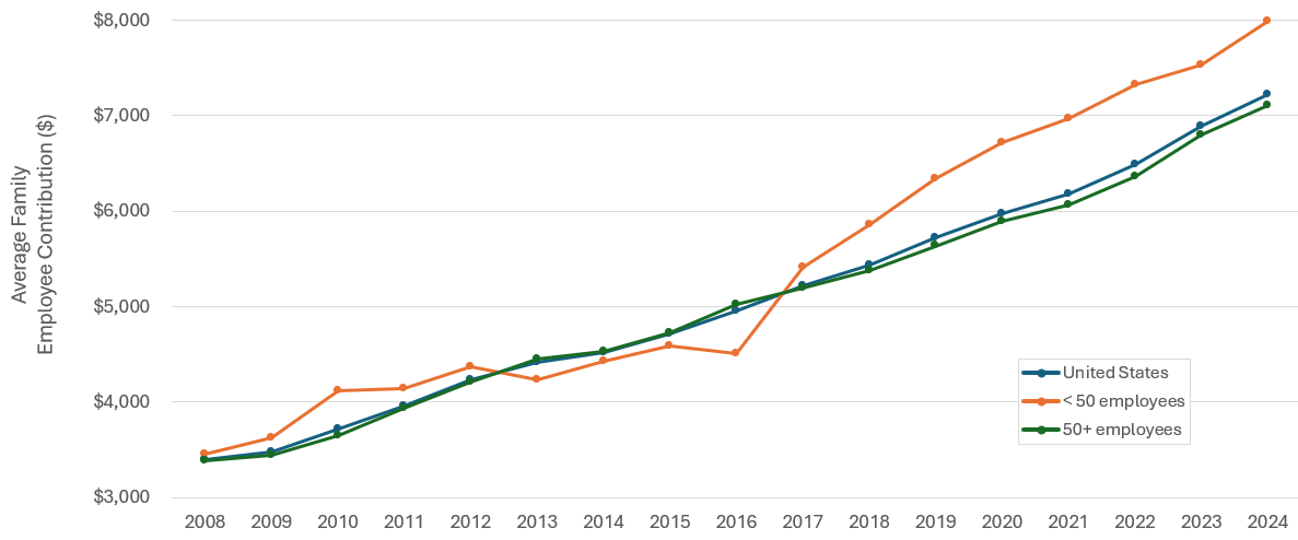 Figure displays: Average annual employee contribution for family coverage, overall and by firm size, 2008-2024 