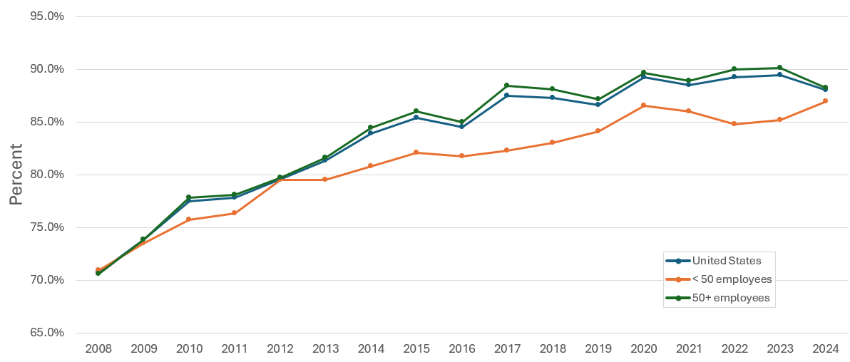 Figure displays: Percentage of private-sector enrolled employees in a health insurance plan with a deductible, overall and by firm size, 2008-2024