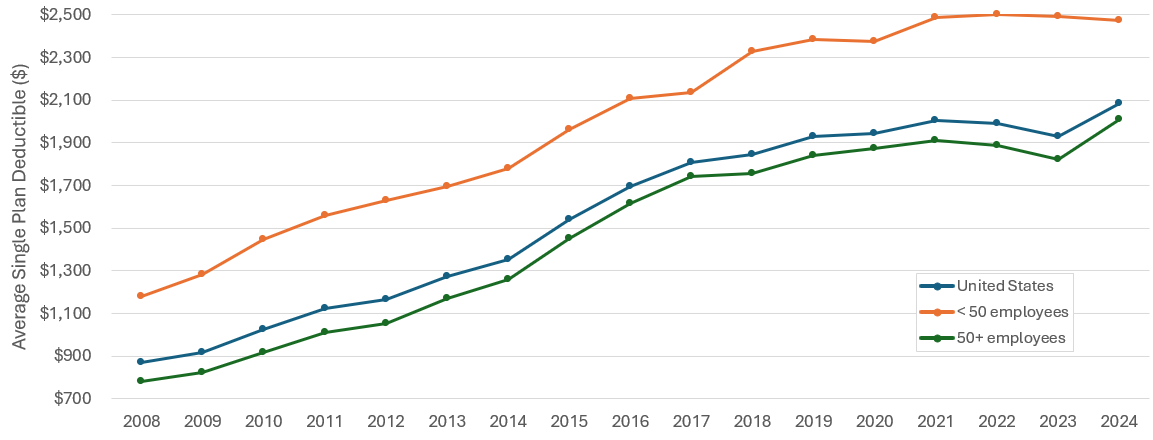 Figure displays: Average deductible per private-sector employee with single coverage in a health insurance plan with a deductible, overall and  by firm size, 2008-2024