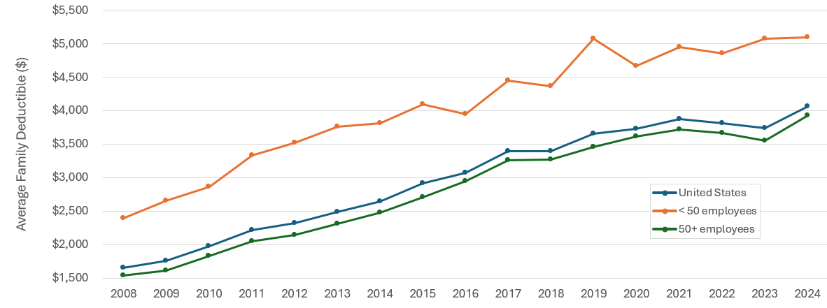 Figure displays: Average deductible per private-sector enrollee in family coverage with a deductible, overall and  by firm size, 2008-2024 